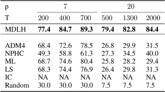 Figure 2 for Causal Discovery in Hawkes Processes by Minimum Description Length