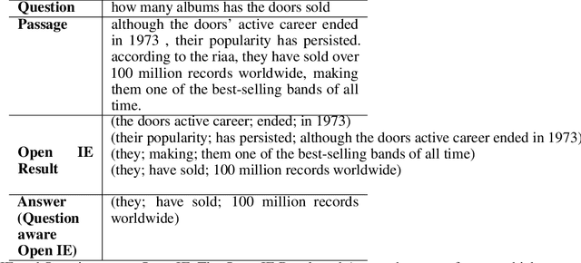 Figure 1 for Tag and Correct: Question aware Open Information Extraction with Two-stage Decoding