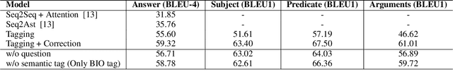 Figure 4 for Tag and Correct: Question aware Open Information Extraction with Two-stage Decoding