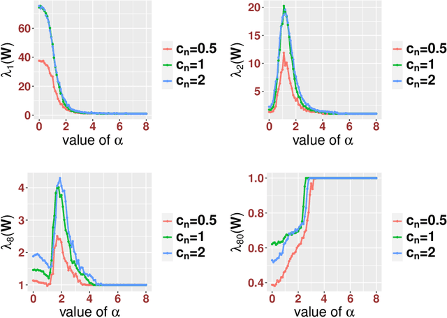 Figure 4 for Phase transition of graph Laplacian of high dimensional noisy random point cloud