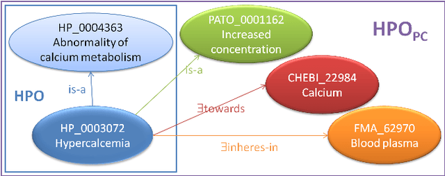 Figure 1 for First steps in the logic-based assessment of post-composed phenotypic descriptions