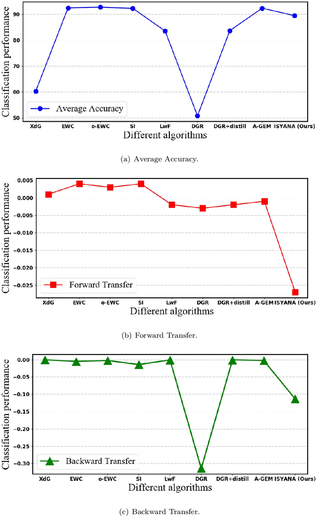 Figure 4 for Continual Learning via Inter-Task Synaptic Mapping