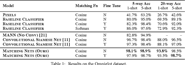 Figure 2 for Matching Networks for One Shot Learning