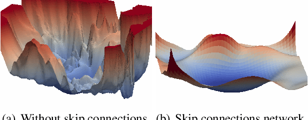 Figure 1 for Is the Skip Connection Provable to Reform the Neural Network Loss Landscape?