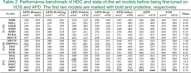 Figure 4 for Hierarchical Deep Co-segmentation of Primary Objects in Aerial Videos