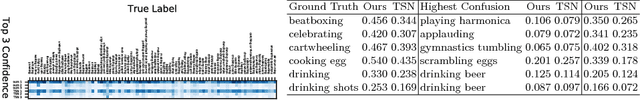 Figure 3 for Fine-grained Video Categorization with Redundancy Reduction Attention