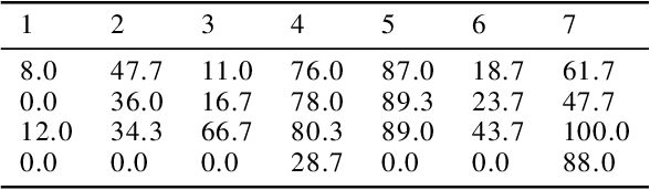 Figure 4 for DEFT: Distilling Entangled Factors