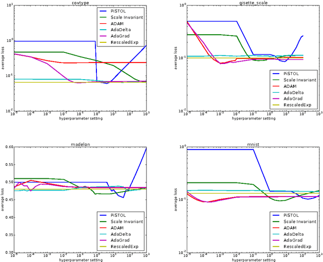 Figure 1 for Online Convex Optimization with Unconstrained Domains and Losses