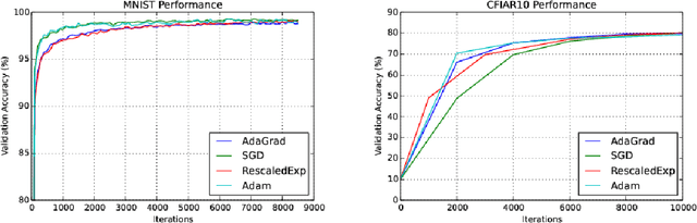 Figure 3 for Online Convex Optimization with Unconstrained Domains and Losses