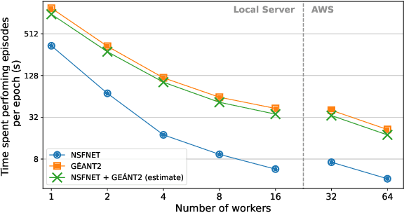 Figure 3 for Accelerating Deep Reinforcement Learning for Digital Twin Network Optimization with Evolutionary Strategies