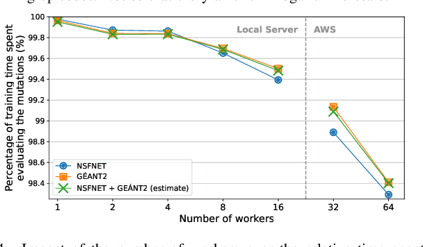 Figure 4 for Accelerating Deep Reinforcement Learning for Digital Twin Network Optimization with Evolutionary Strategies