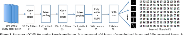 Figure 3 for Learning a Convolutional Neural Network for Non-uniform Motion Blur Removal