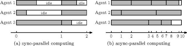 Figure 3 for Coordinate Friendly Structures, Algorithms and Applications