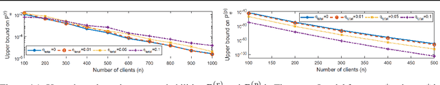 Figure 4 for Communication-Computation Efficient Secure Aggregation for Federated Learning