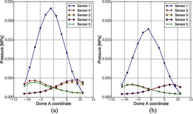 Figure 4 for Data-driven Super-resolution on a Tactile Dome