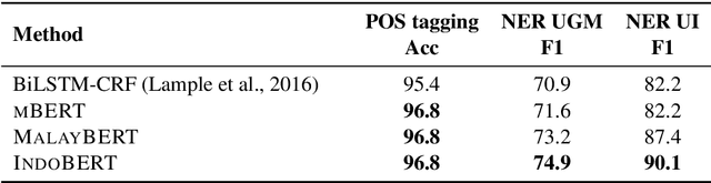 Figure 4 for IndoLEM and IndoBERT: A Benchmark Dataset and Pre-trained Language Model for Indonesian NLP