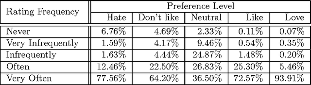 Figure 1 for Collaborative Filtering and the Missing at Random Assumption
