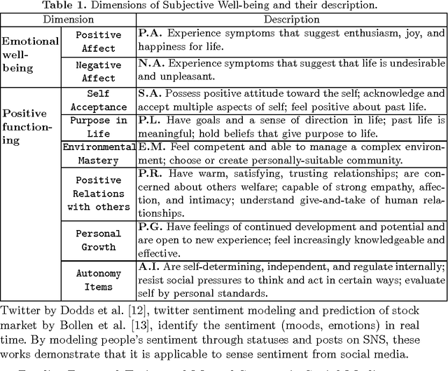 Figure 1 for Sensing Subjective Well-being from Social Media