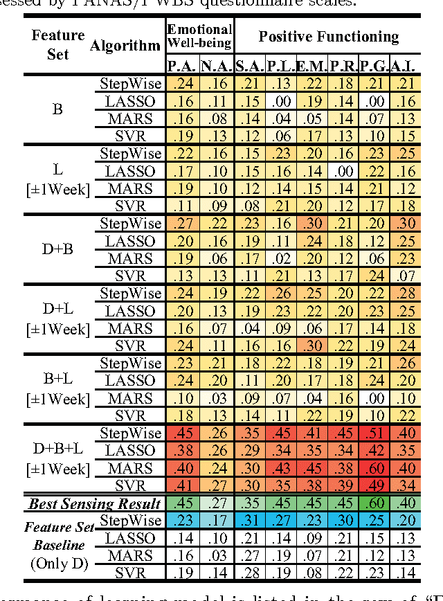 Figure 4 for Sensing Subjective Well-being from Social Media