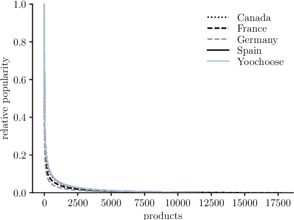 Figure 1 for Data Optimisation for a Deep Learning Recommender System