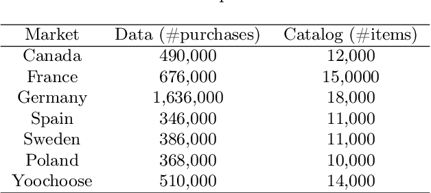 Figure 2 for Data Optimisation for a Deep Learning Recommender System