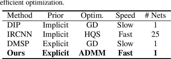 Figure 1 for Image Restoration using Plug-and-Play CNN MAP Denoisers
