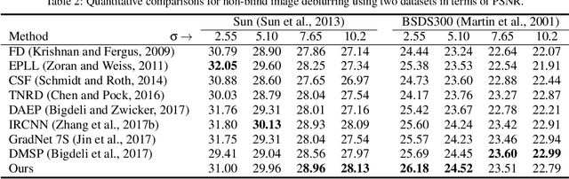 Figure 4 for Image Restoration using Plug-and-Play CNN MAP Denoisers