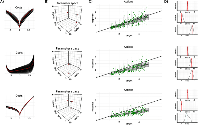 Figure 4 for Inferring perceptual decision making parameters from behavior in production and reproduction tasks