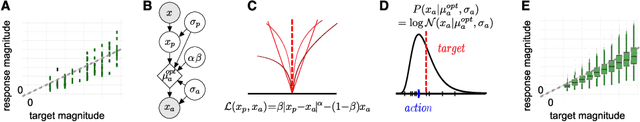 Figure 1 for Inferring perceptual decision making parameters from behavior in production and reproduction tasks