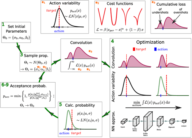Figure 2 for Inferring perceptual decision making parameters from behavior in production and reproduction tasks