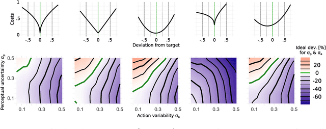 Figure 3 for Inferring perceptual decision making parameters from behavior in production and reproduction tasks
