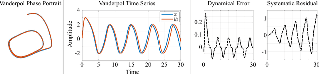 Figure 3 for Discrepancy Modeling Framework: Learning missing physics, modeling systematic residuals, and disambiguating between deterministic and random effects