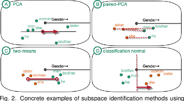 Figure 2 for VERB: Visualizing and Interpreting Bias Mitigation Techniques for Word Representations