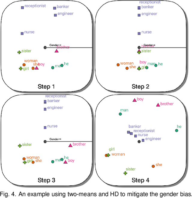 Figure 4 for VERB: Visualizing and Interpreting Bias Mitigation Techniques for Word Representations