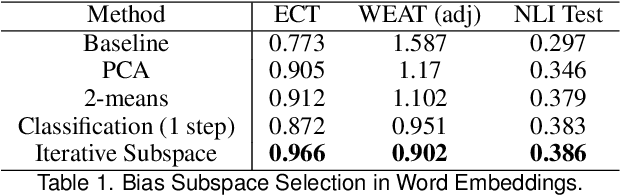 Figure 1 for VERB: Visualizing and Interpreting Bias Mitigation Techniques for Word Representations