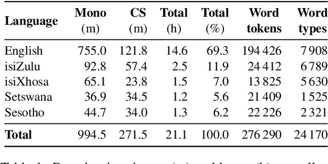 Figure 1 for Semi-supervised acoustic modelling for five-lingual code-switched ASR using automatically-segmented soap opera speech
