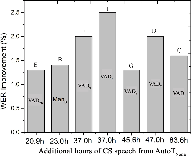 Figure 4 for Semi-supervised acoustic modelling for five-lingual code-switched ASR using automatically-segmented soap opera speech