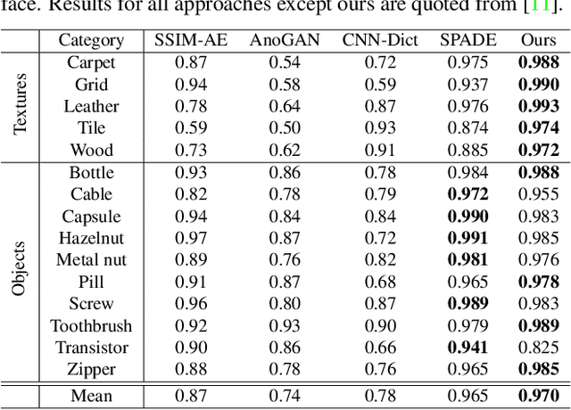 Figure 3 for Student-Teacher Feature Pyramid Matching for Unsupervised Anomaly Detection
