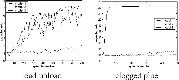 Figure 4 for Reinforcement Learning with Partially Known World Dynamics