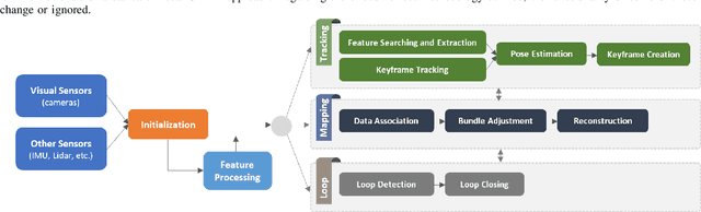 Figure 1 for Visual SLAM: What are the Current Trends and What to Expect?