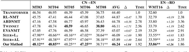 Figure 2 for Guiding Teacher Forcing with Seer Forcing for Neural Machine Translation