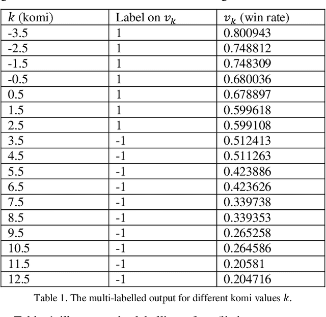 Figure 2 for Multi-Labelled Value Networks for Computer Go