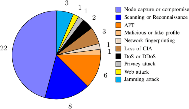 Figure 2 for Game-Theoretic and Machine Learning-based Approaches for Defensive Deception: A Survey