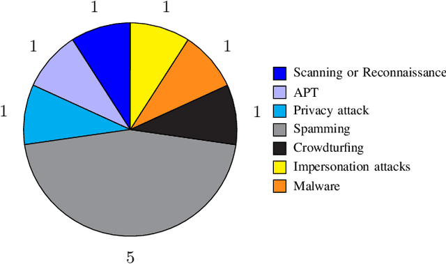 Figure 3 for Game-Theoretic and Machine Learning-based Approaches for Defensive Deception: A Survey