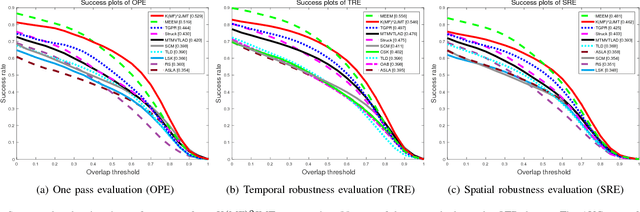Figure 1 for Robust Visual Tracking using Multi-Frame Multi-Feature Joint Modeling