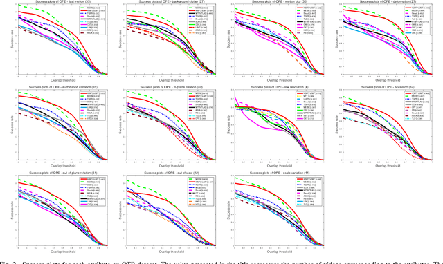 Figure 2 for Robust Visual Tracking using Multi-Frame Multi-Feature Joint Modeling