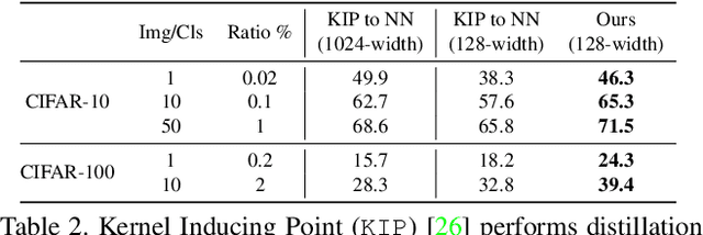 Figure 3 for Dataset Distillation by Matching Training Trajectories
