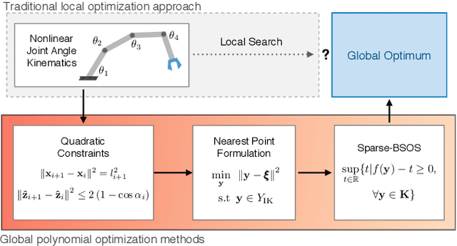 Figure 1 for Inverse Kinematics for Serial Kinematic Chains via Sum of Squares Optimization