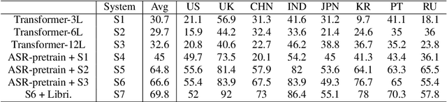 Figure 3 for E2E-based Multi-task Learning Approach to Joint Speech and Accent Recognition