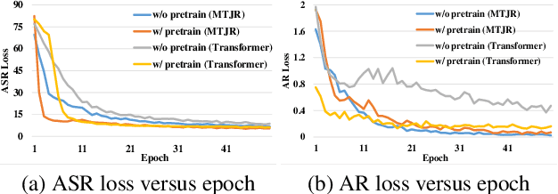 Figure 4 for E2E-based Multi-task Learning Approach to Joint Speech and Accent Recognition